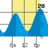 Gulf Beach tide chart for Friday, July 28, 2023