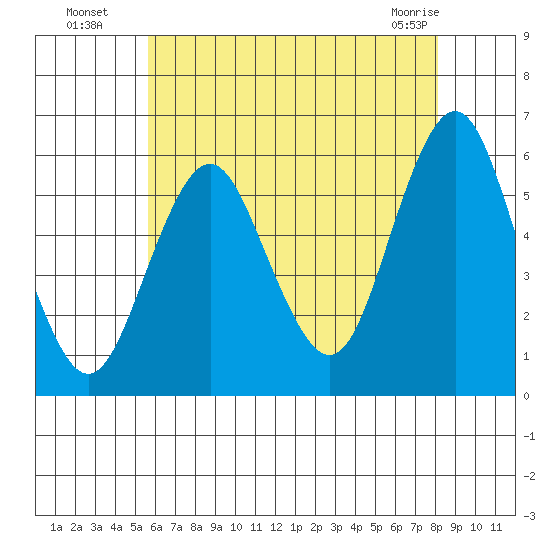 Gulf Beach tide chart for Saturday, July 29, 2023