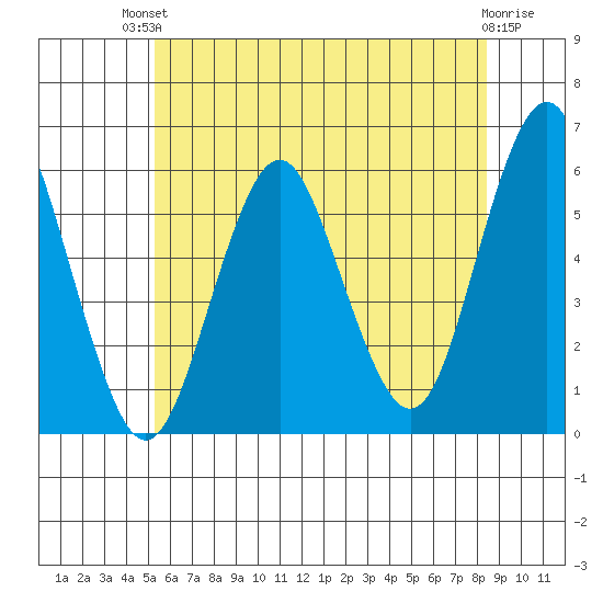 Gulf Beach tide chart for Sunday, July 2, 2023