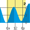 Gulf Beach tide chart for Sunday, July 2, 2023