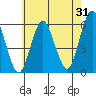 Gulf Beach tide chart for Monday, July 31, 2023