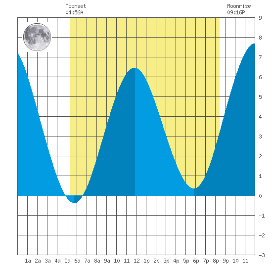 Gulf Beach tide chart for Monday, July 3, 2023