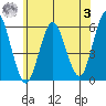 Gulf Beach tide chart for Monday, July 3, 2023