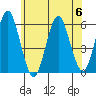 Gulf Beach tide chart for Thursday, July 6, 2023