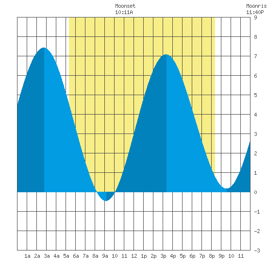 Gulf Beach tide chart for Friday, July 7, 2023