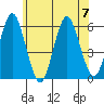 Gulf Beach tide chart for Friday, July 7, 2023