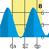 Gulf Beach tide chart for Saturday, July 8, 2023