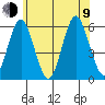 Gulf Beach tide chart for Sunday, July 9, 2023