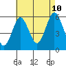 Gulf Beach tide chart for Thursday, August 10, 2023