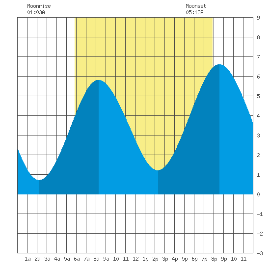 Gulf Beach tide chart for Friday, August 11, 2023