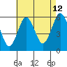 Gulf Beach tide chart for Saturday, August 12, 2023
