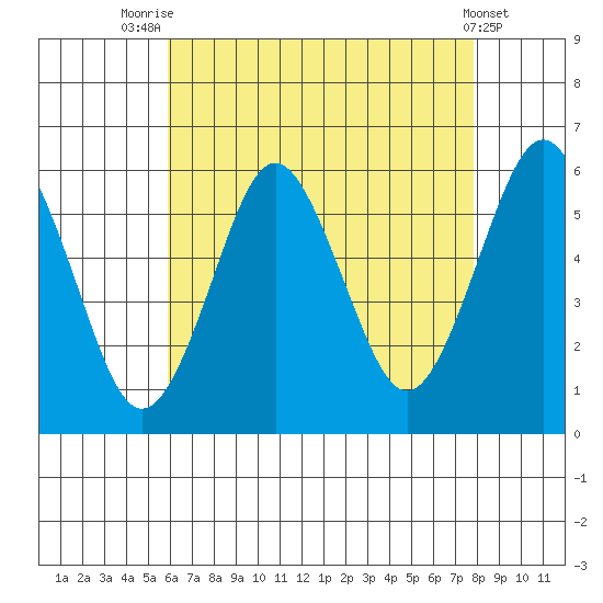 Gulf Beach tide chart for Monday, August 14, 2023
