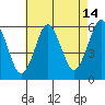 Gulf Beach tide chart for Monday, August 14, 2023