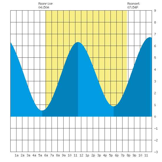 Gulf Beach tide chart for Tuesday, August 15, 2023