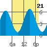 Gulf Beach tide chart for Monday, August 21, 2023