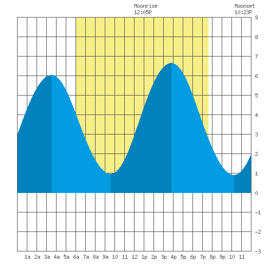 Gulf Beach tide chart for Tuesday, August 22, 2023