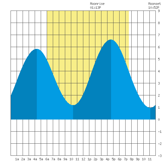 Gulf Beach tide chart for Wednesday, August 23, 2023