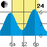Gulf Beach tide chart for Thursday, August 24, 2023