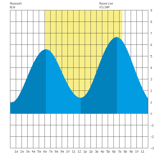 Gulf Beach tide chart for Friday, August 25, 2023
