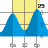 Gulf Beach tide chart for Friday, August 25, 2023