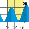 Gulf Beach tide chart for Monday, August 28, 2023