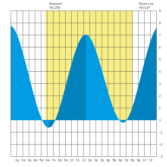 Gulf Beach tide chart for Wednesday, August 2, 2023