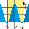 Gulf Beach tide chart for Thursday, August 31, 2023