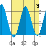 Gulf Beach tide chart for Thursday, August 3, 2023