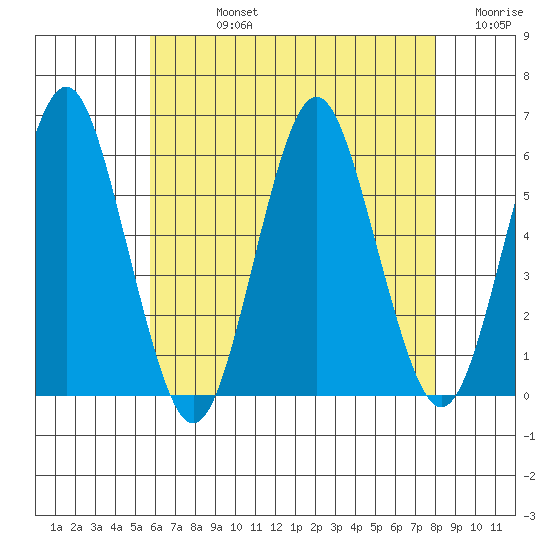 Gulf Beach tide chart for Friday, August 4, 2023