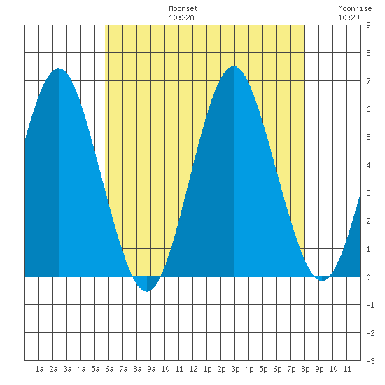 Gulf Beach tide chart for Saturday, August 5, 2023