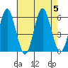 Gulf Beach tide chart for Saturday, August 5, 2023