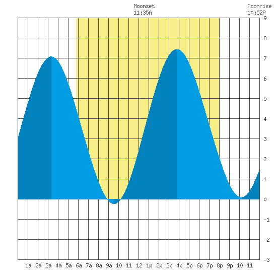 Gulf Beach tide chart for Sunday, August 6, 2023