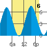 Gulf Beach tide chart for Sunday, August 6, 2023