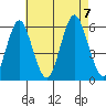 Gulf Beach tide chart for Monday, August 7, 2023