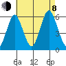 Gulf Beach tide chart for Tuesday, August 8, 2023
