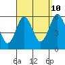 Gulf Beach tide chart for Sunday, September 10, 2023