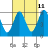 Gulf Beach tide chart for Monday, September 11, 2023