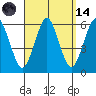 Gulf Beach tide chart for Thursday, September 14, 2023