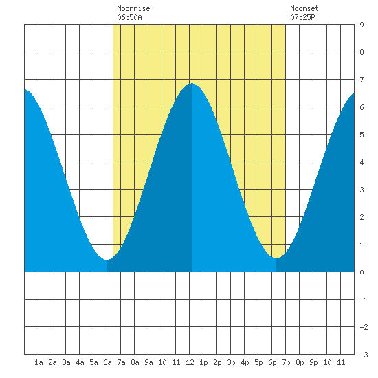 Gulf Beach tide chart for Friday, September 15, 2023