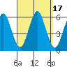 Gulf Beach tide chart for Sunday, September 17, 2023