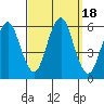Gulf Beach tide chart for Monday, September 18, 2023