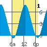 Gulf Beach tide chart for Friday, September 1, 2023