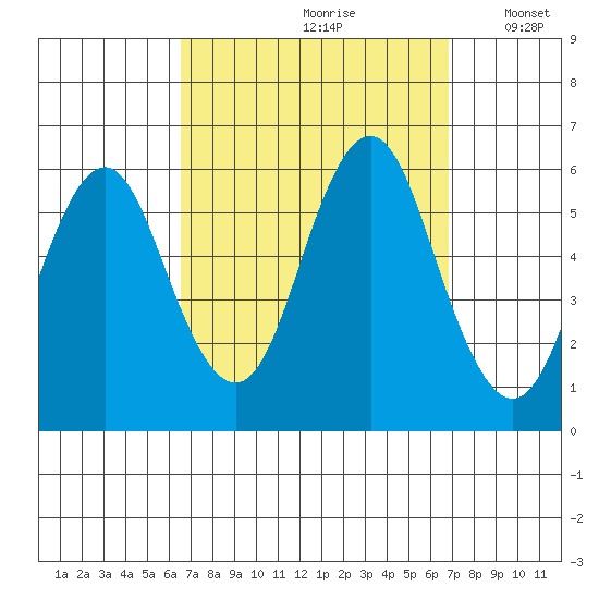Gulf Beach tide chart for Wednesday, September 20, 2023