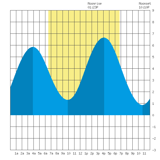 Gulf Beach tide chart for Thursday, September 21, 2023