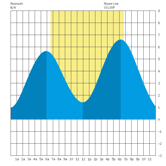Gulf Beach tide chart for Saturday, September 23, 2023