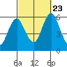 Gulf Beach tide chart for Saturday, September 23, 2023