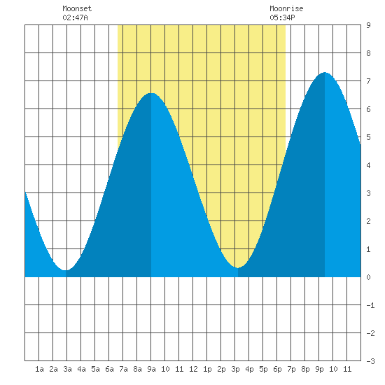Gulf Beach tide chart for Tuesday, September 26, 2023
