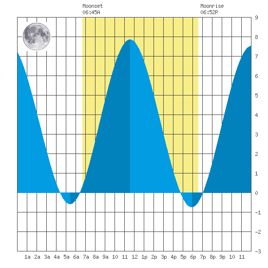 Gulf Beach tide chart for Friday, September 29, 2023