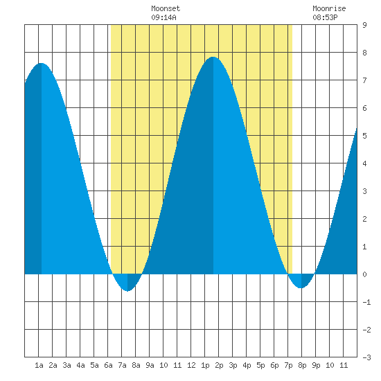 Gulf Beach tide chart for Saturday, September 2, 2023