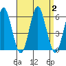 Gulf Beach tide chart for Saturday, September 2, 2023